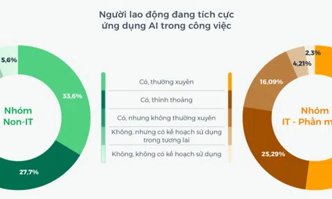 46,25% doanh nghiệp Việt khẳng định tuyển dụng chuyên gia AI là ưu tiên trong năm 2025