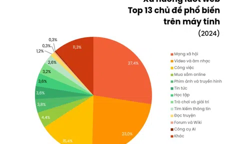 Những từ khóa được người Việt tìm kiếm nhiều nhất trong năm 2024