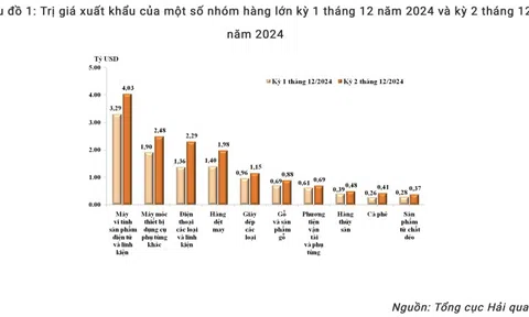 Hơn 6 tỷ USD xuất khẩu máy tính và điện thoại trong nửa cuối tháng 12/2024