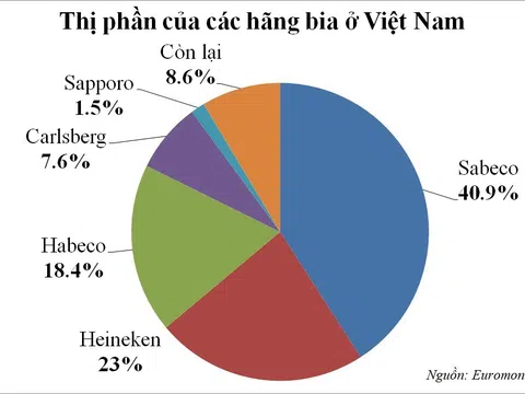 Bia Sài Gòn thắng lớn, Bia Hà Nội thụt lùi