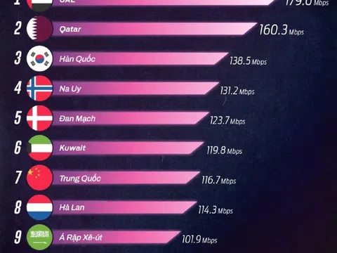 Mỹ không lọt top 10 các quốc gia có tốc độ mạng Internet di động nhanh nhất