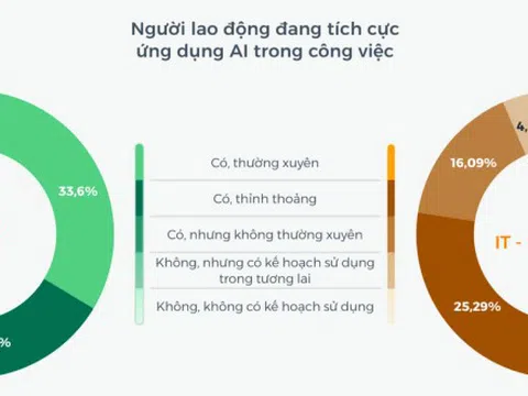 46,25% doanh nghiệp Việt khẳng định tuyển dụng chuyên gia AI là ưu tiên trong năm 2025