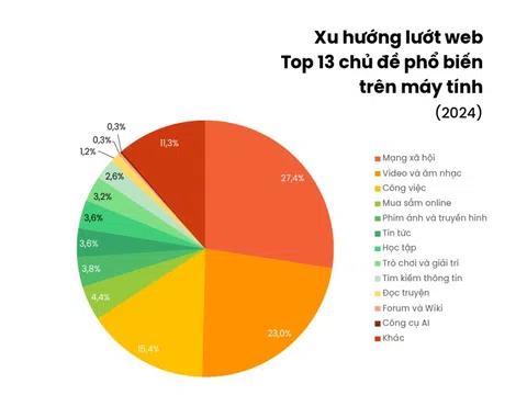 Những từ khóa được người Việt tìm kiếm nhiều nhất trong năm 2024