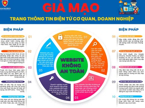 Đã phát hiện hơn 125.000 website giả mạo cơ quan, tổ chức để lừa đảo