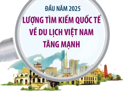 Lượng tìm kiếm quốc tế về du lịch Việt Nam tăng mạnh