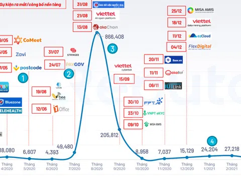 Ứng dụng “Make in Vietnam” nào được quan tâm nhiều nhất trên mạng?