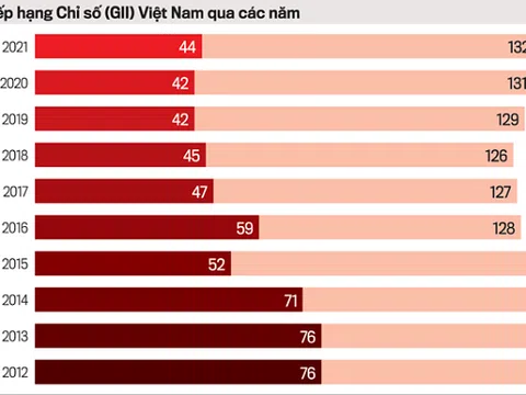 Nhiều thách thức trong thúc đẩy đổi mới sáng tạo