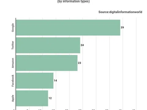 Công ty nào đang thu thập dữ liệu người dùng nhiều nhất?